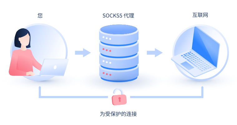 【德清代理IP】什么是SOCKS和SOCKS5代理？